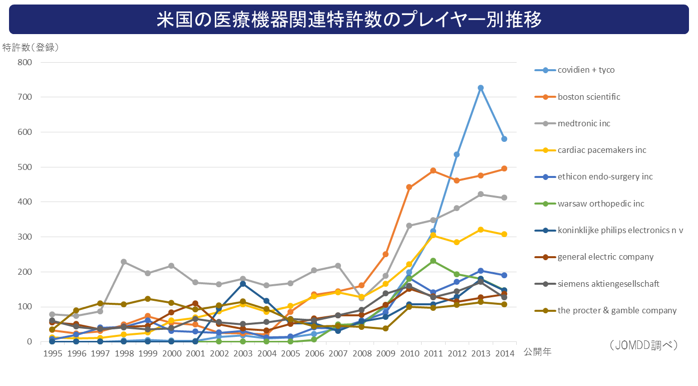 図3_米国における企業別医療関連特許トレンド