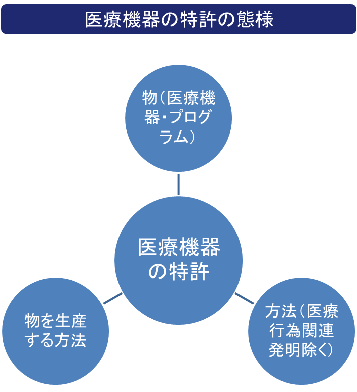 図1_医療機器の特許の態様