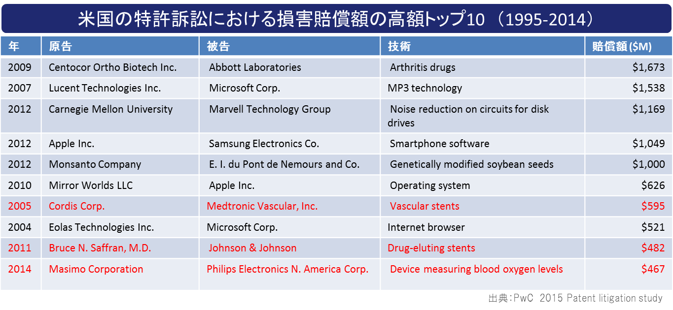 図5_米国における特許訴訟の損害賠償額トップ10