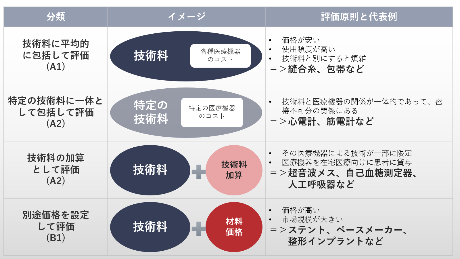 図3 医療機器の保険適用上の評価の原則