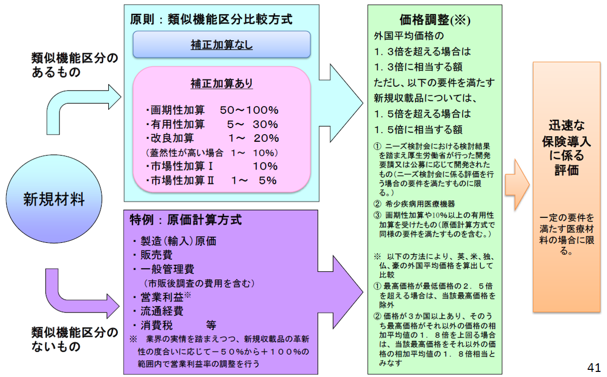 図4 新規材料の評価プロセス