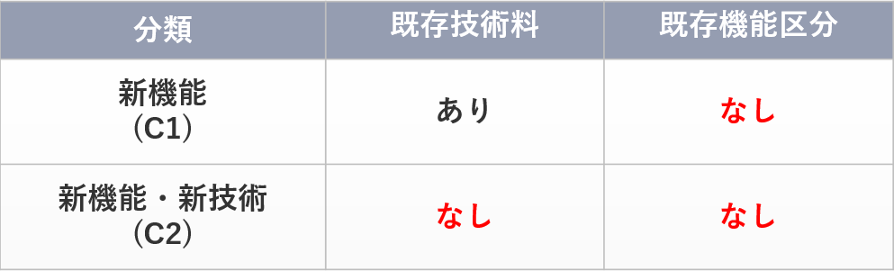 表1 C1区分とC2区分