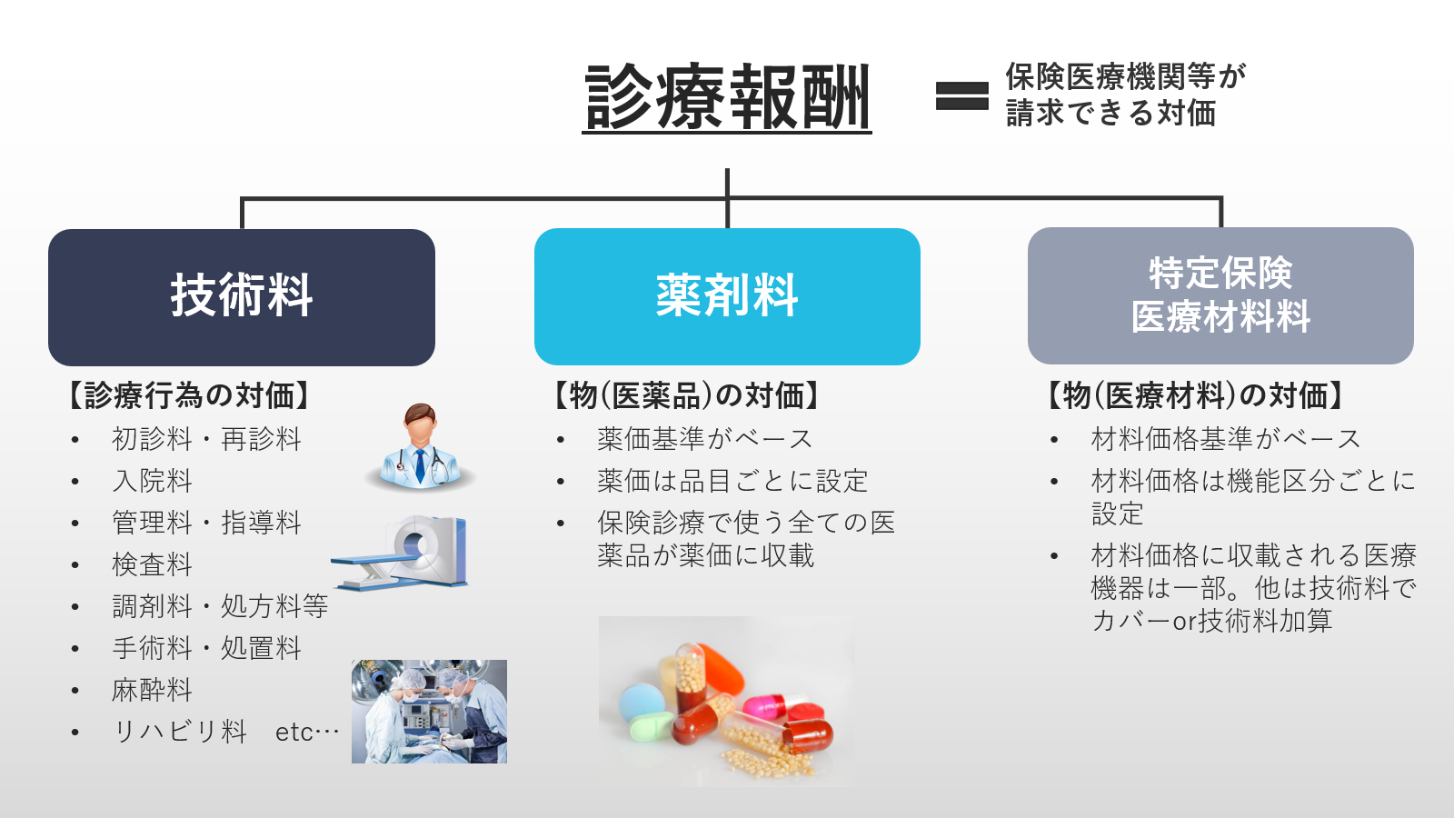 図2 診療報酬の内訳